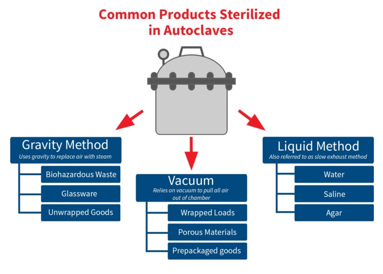 What Kind of Autoclave Cycles Does My Work Require? MadgeTech