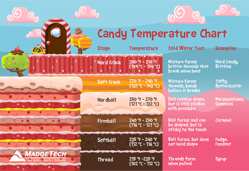 Candy Temperature Chart