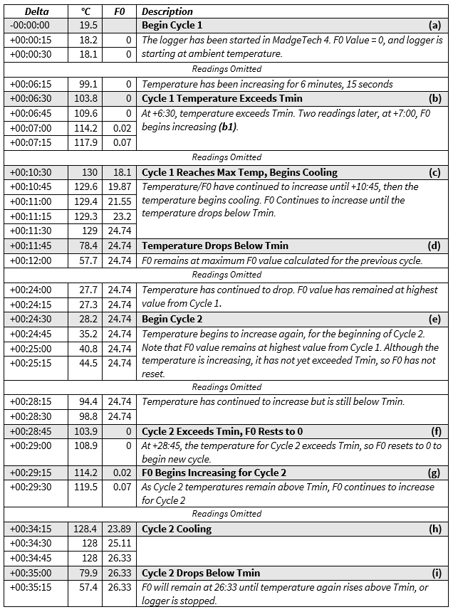 Machine generated alternative text:
Delta 
+00:10 30 
10:45 
11:00 
11:15 
11:30 
11:45 
cc 
19.5 
18.2 
18.1 
99.1 
103.8 
109.6 
114.2 
117.9 
130 
129.6 
129.4 
129.3 
129 
78.4 
57.7 
27.7 
27.3 
28.2 
35.2 
40.8 
44.5 
94.4 
98.8 
103.9 
108.9 
114.2 
119.5 
128.4 
128 
128 
79.9 
57.4 
FO 
0 
0 
0 
0 
0 
0.02 
0.07 
18.1 
19.87 
21.55 
23.2 
24.74 
24.74 
24.74 
24.74 
24.74 
24.74 
24.74 
24.74 
24.74 
24.74 
24.74 
0 
0 
0.02 
0.07 
23.89 
25.11 
26.33 
26.33 
26.33 
Description 
Begin Cycle 1 
The logger has been started in Madgerech 4 FO Value = 0, and logger is 
starting ot ambient temperature. 
Readings 0m itted 
Temperature hos been increasing for 6 minutes, IS seconds 
Cycle 1 Temperature Exceeds Tmin 
(b) 
At +6-30, temperature exceeds Tmin_ Two readings later, at +7:00, FO 
begins increasing (bl)_ 
Readings 0m itted 
Cycle 1 Reaches Max Temp, Begins Cooling 
Temperature/FO hove continued to increase until +10:45, then the 
temperature begins cooling. FO Continues to increase until the 
temperature drops below Tmin_ 
Temperature Drops Below T min 
FO remains at maximum FO value colculated for the previous cycle. 
Readings 0m itted 
Temperature hos continued to drop. FO value has remained at highest 
value from Cycle 1. 
Begin Cycle 2 
Temperature begins to increase again, for the beginning of Cycle 2. 
Note that FO value remains ot highest value from Cycle 1. Although the 
temperature is increasing, it has notyet exceeded Tmin, so FO has not 
reset. 
Readings 0m itted 
Temperature hos continued to increase but is still below Tmin_ 
Cycle 2 Exceeds Tmin, FO Rests to O 
At +2&45, the temperature for Cycle 2 exceeds Tmin, so FO resets to 0 to 
begin new cycle. 
FO Begins Increasing for Cycle 2 
(g) 
As Cycle 2 temperatures remoin above Tmin, FO continues to increase 
for Cycle 2 
Readings 0m itted 
Cycle 2 Cooling 
Cycle 2 Drops Below Tmin 
FO will remain at 26:33 until temperature again rises above Tmin, or 
10 erisst 