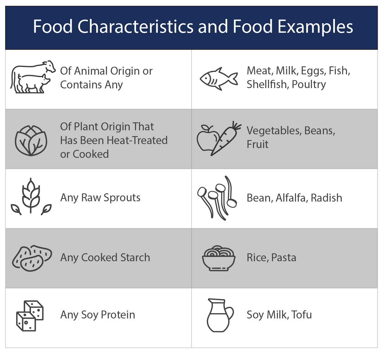 Identifying Potentially Hazardous Food | MadgeTech